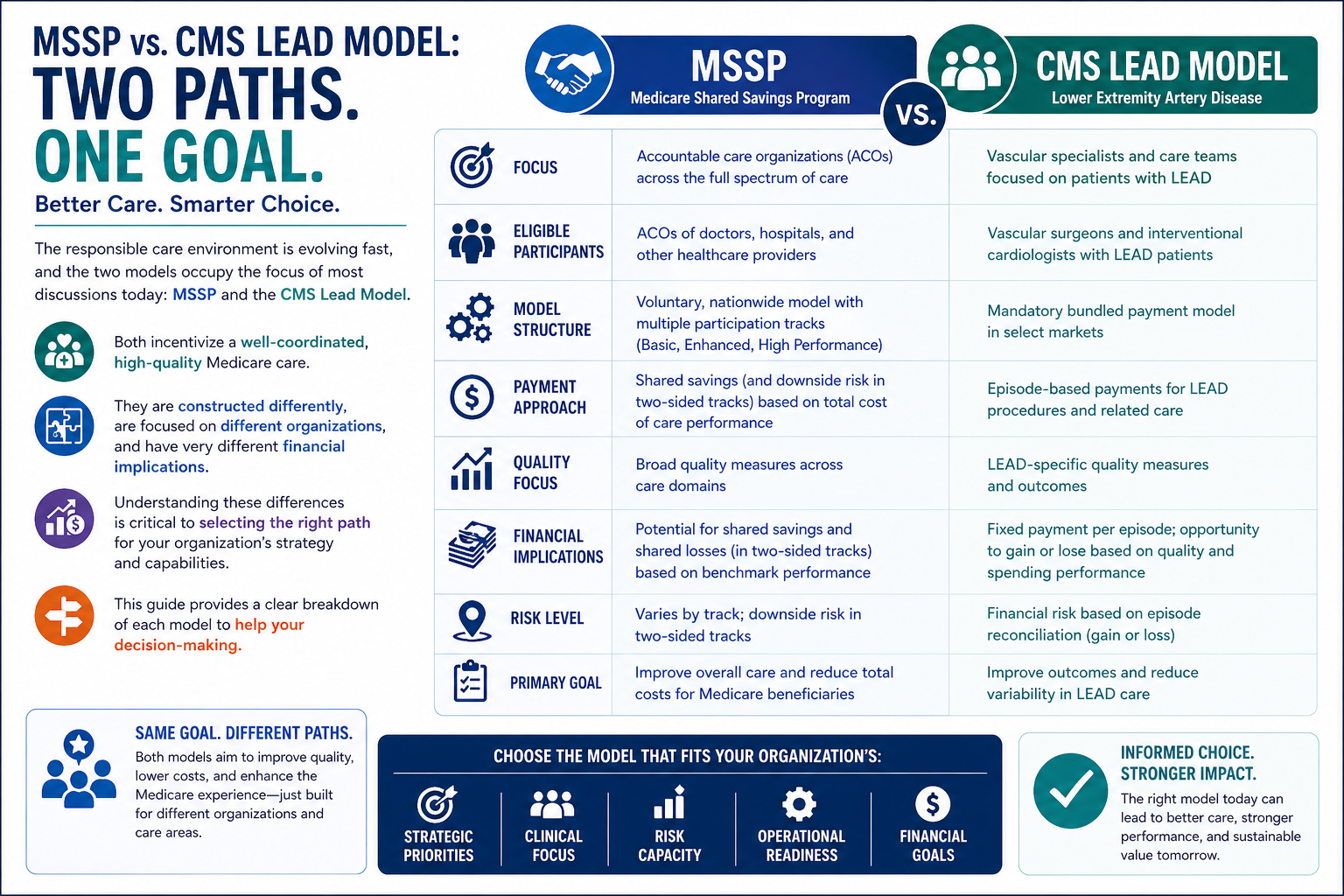 MSSP vs CMS LEAD Model
