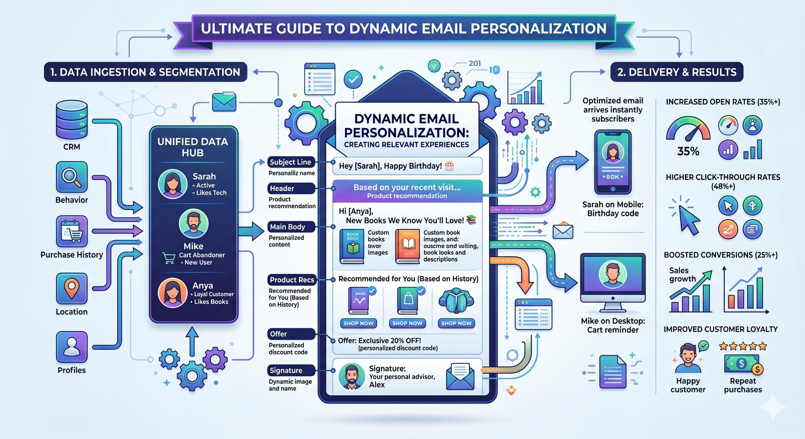 Dynamic Email Personalization